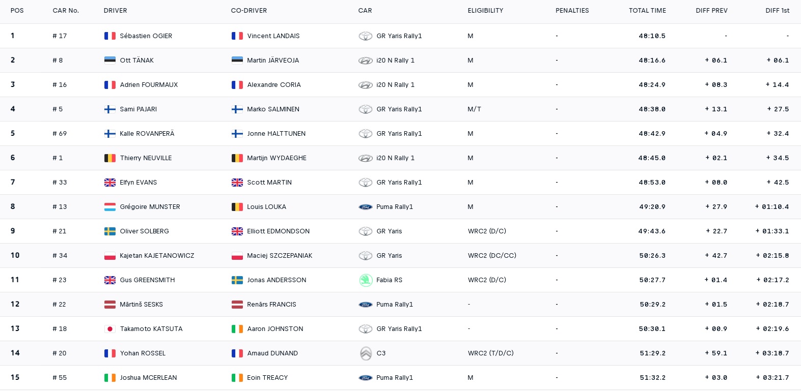 ΕΚΟ Ράλλυ Ακρόπολις 2025: Κορυφή ο Ogier, επιφυλακτικοί οι οδηγοί 